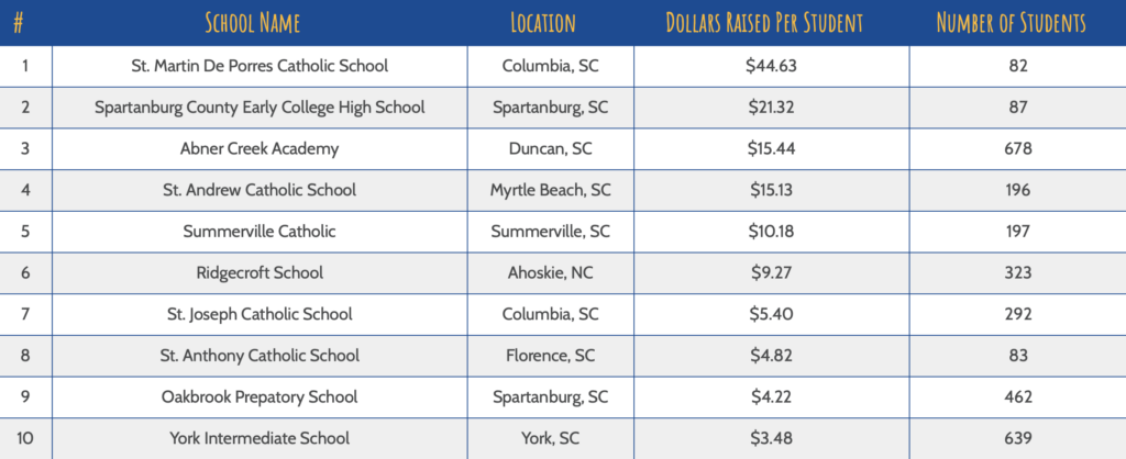 List of top 10 Kidz in Lids schools